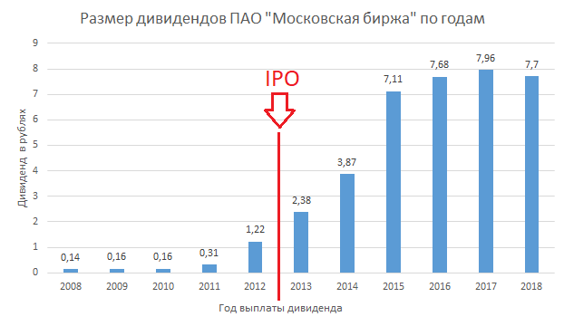 Размер дивидендов ПАО Московская биржа