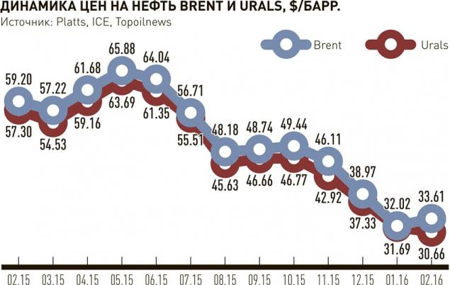 корреляция нефтей brent и urals