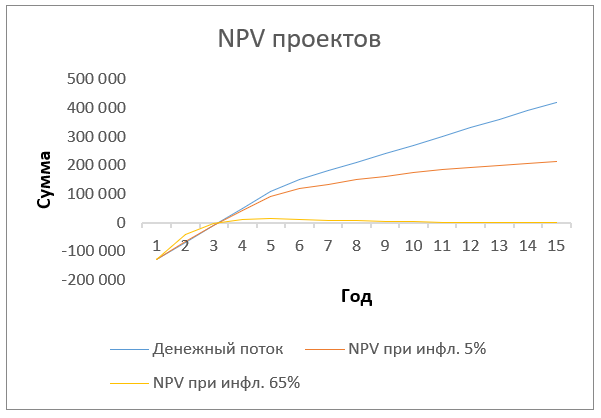 Графическое представление чистой приведенной стоимости (NPV)