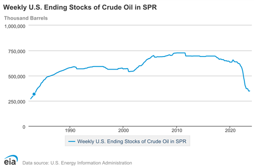 График стратегических запасов нефти по годам