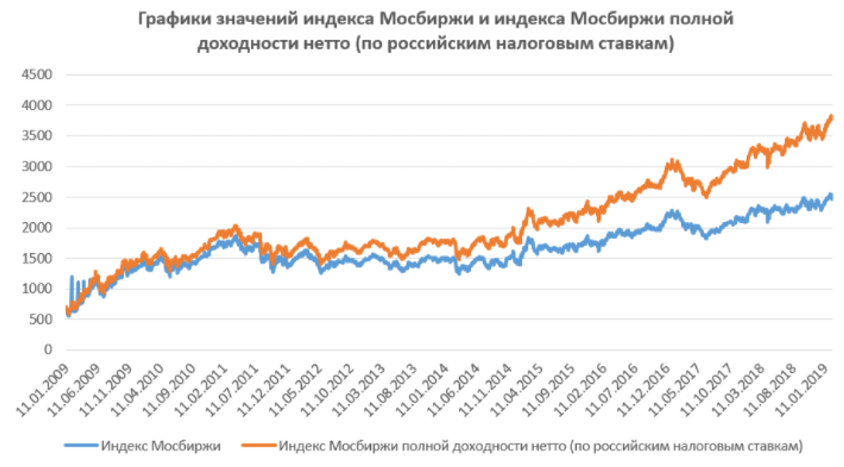 индекс полной доходности Мосбиржи в сравнении с индексом МосБиржи