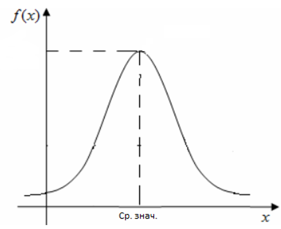 Кривая нормального закона распределения чисел