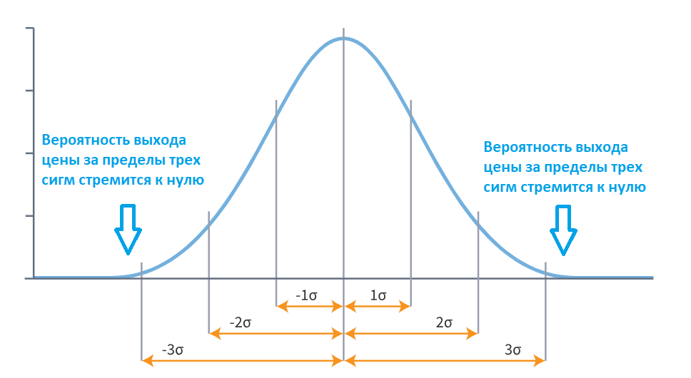 Правило 3 сигм для нормального распределения excel