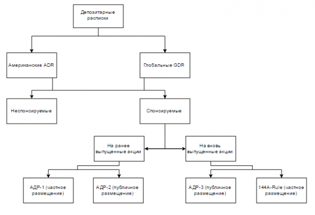 Депозитарная расписка. Депозитарные расписки схема. Глобальные депозитарные расписки схема. Механизм депозитарных расписок. Обращение депозитарных расписок схема.