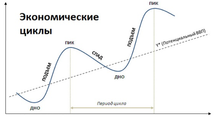 Экономические циклы в условиях идеальной экономики