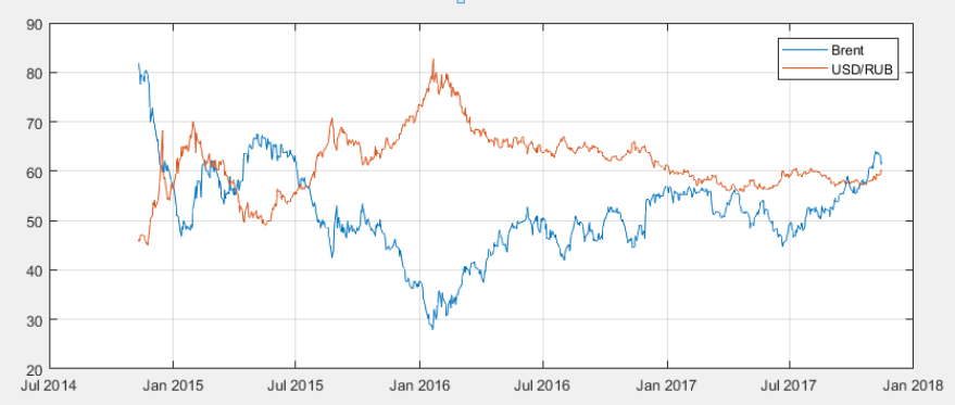 Зависимость рубля. Корреляция фьючерса на нефть и акции Лукойл. Потоковый график. Стагнация рубля. Зависимость экономики Канады от нефти.