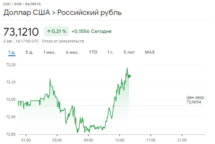 Курс американского доллара к рублю на Google Finance