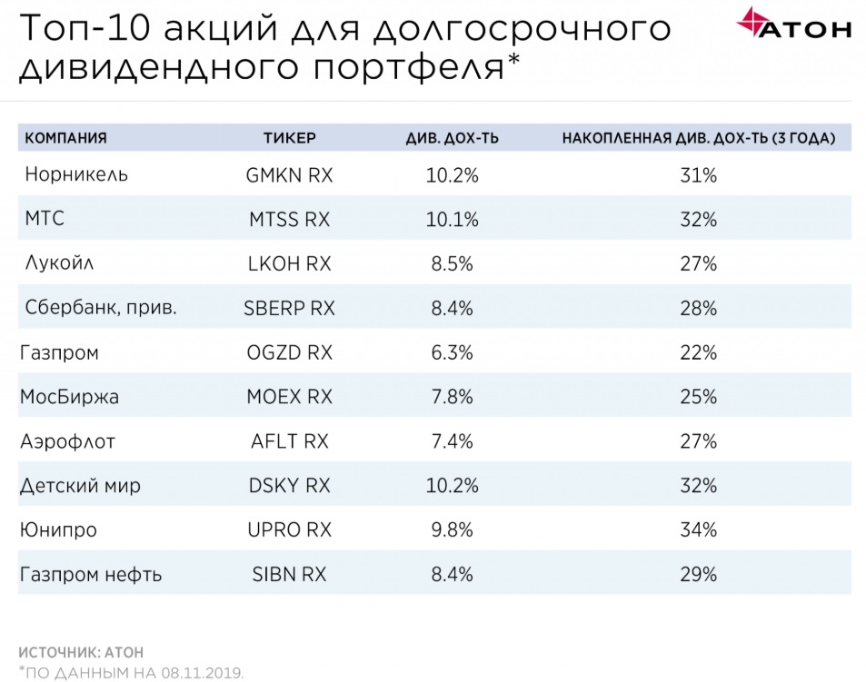 ТОП 10 акций дивидендных компаний в РФ в 2019 году