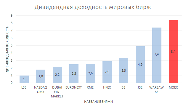 Дивидендная доходность мировых бирж