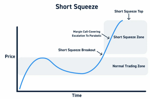 Этапы Шорт сквиза (Short Squeeze) схематично