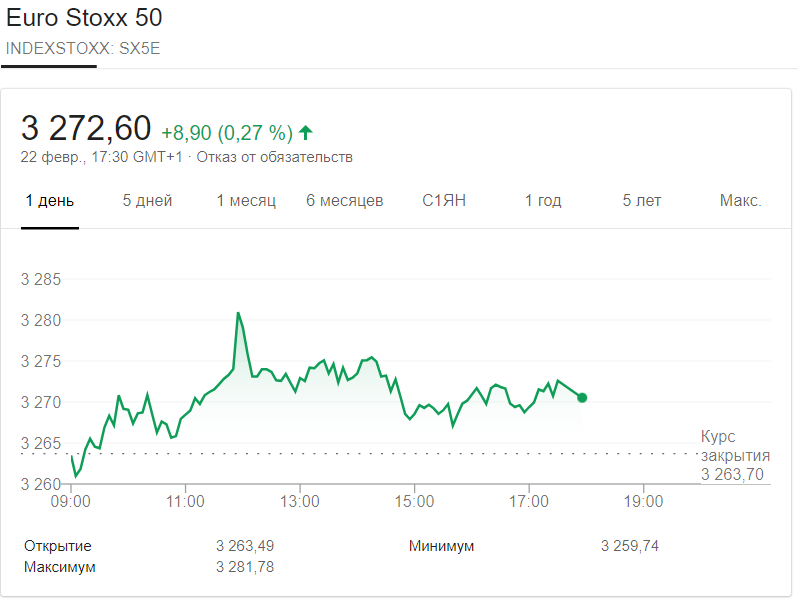 График цены индекса Euro Stoxx 50