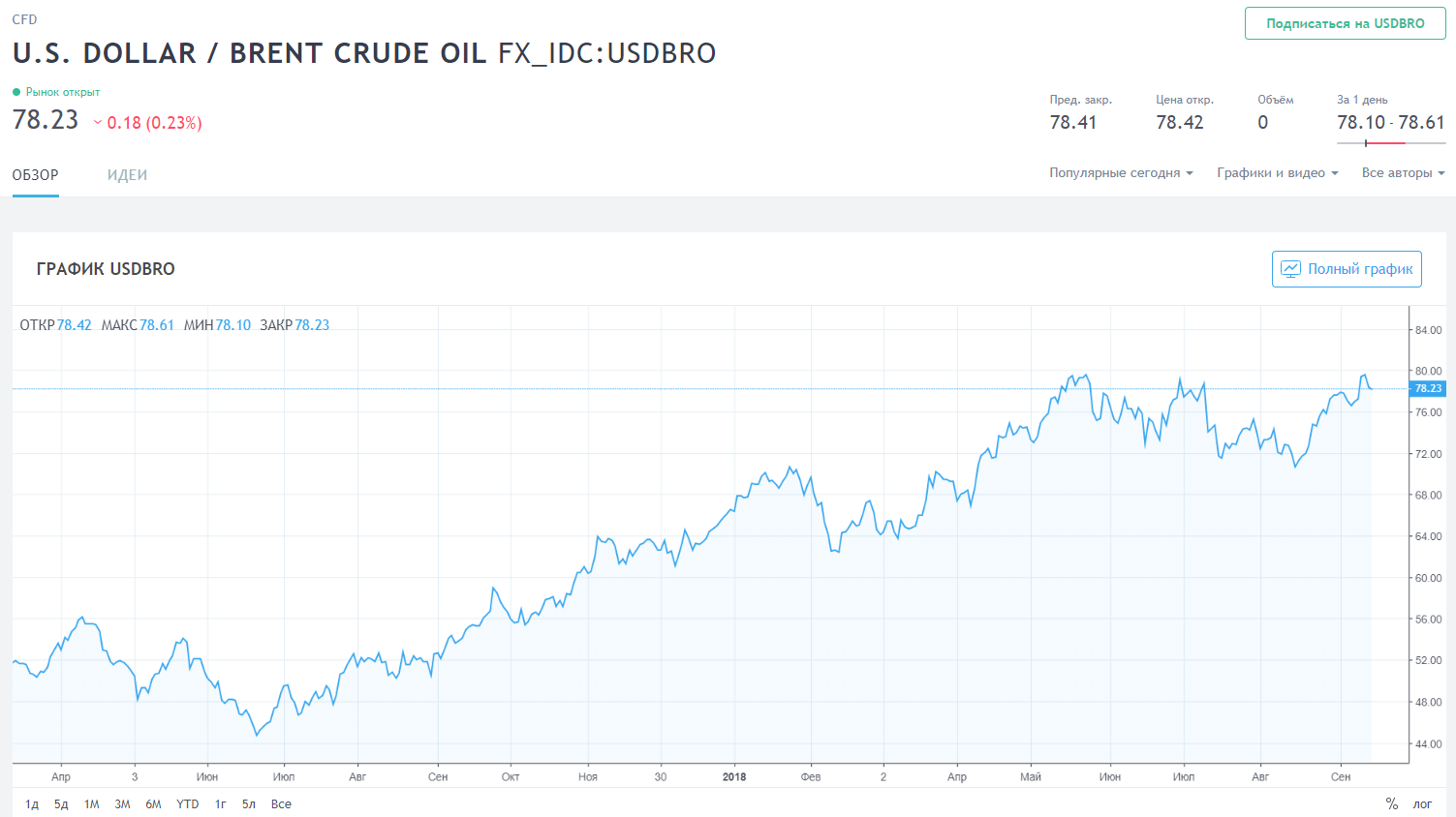 График цены нефти марки Brent