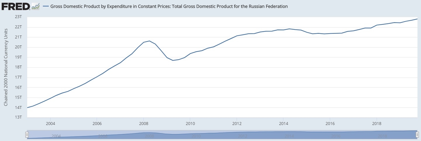 График ВВП России