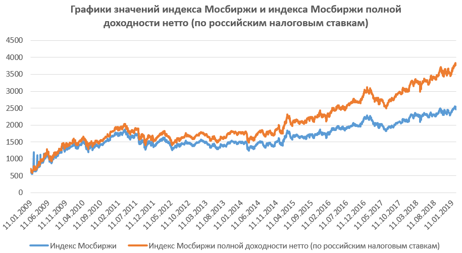 Графики значений индекса Мосбиржи и индекса Мосбиржи полной доходности неттто