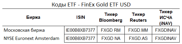 Коды ETF - FinEx Gold ETF USD