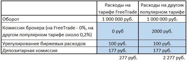 Комиссия при торговле на тарифе FreeTrade
