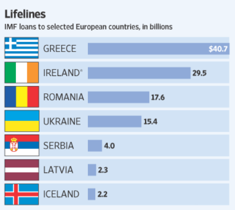 Крупнейшие заемщики в МВФ среди европейских стран