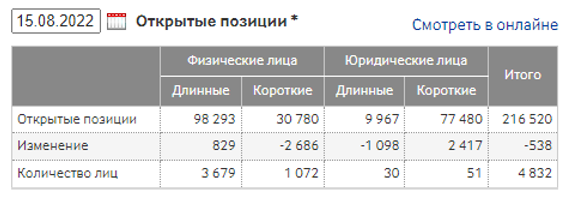 Соотношение лонгов и шортов по фьючерсам Газпрома