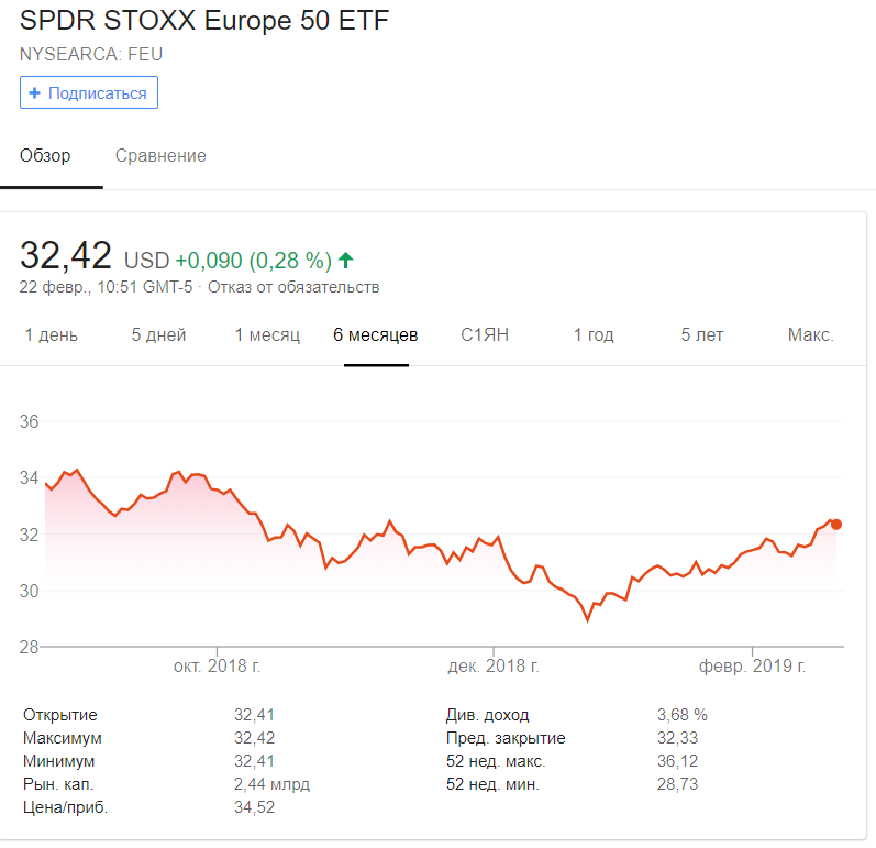 SPDR STOXX Europe 50 ETF график стоимости