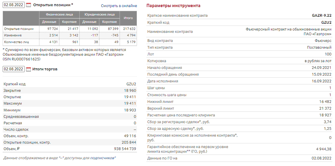 Спецификация на фьючерсы по акциям Газпрома