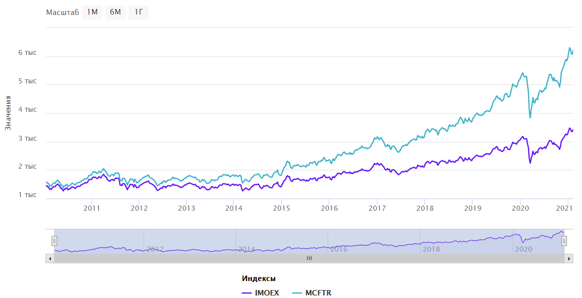 Сравнение графиков индекса Московской Биржи и индекса полной доходности Московской биржи за 11 лет.