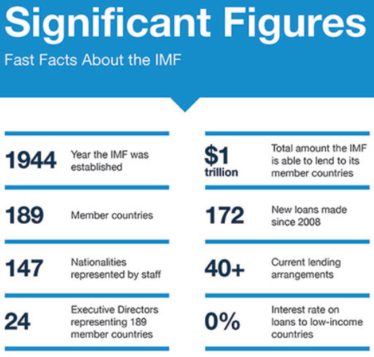 Основные факты про МВФ