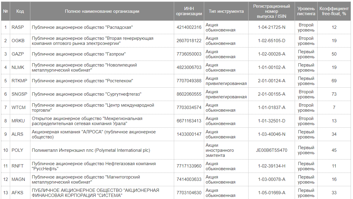 Сводная таблица индексов free float российских компаний