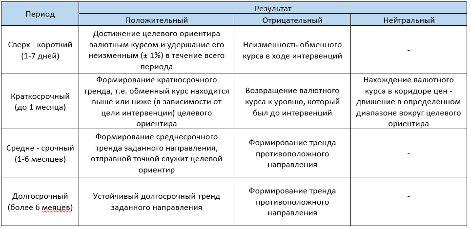 Сводная таблица по относительной эффективности валютных интервенций