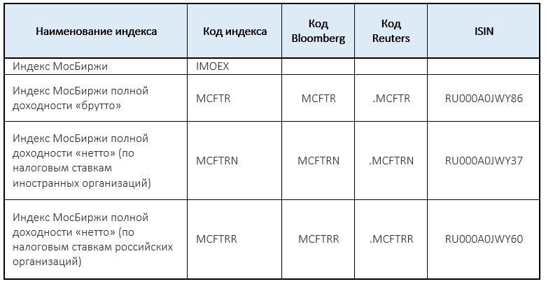 Таблица индексов Мосбиржи полной доходности