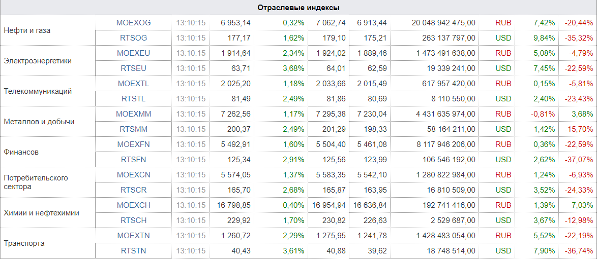 Таблица отраслевых индексов на ПАО Московская Биржа