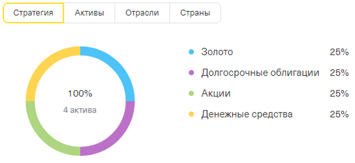 Тинькофф вечный портфель - стратегия управления