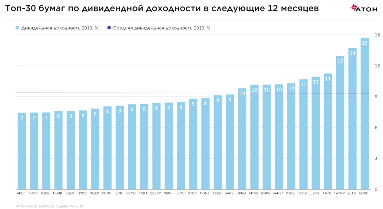 ТОП дивидендных компаний в России в 2019 году