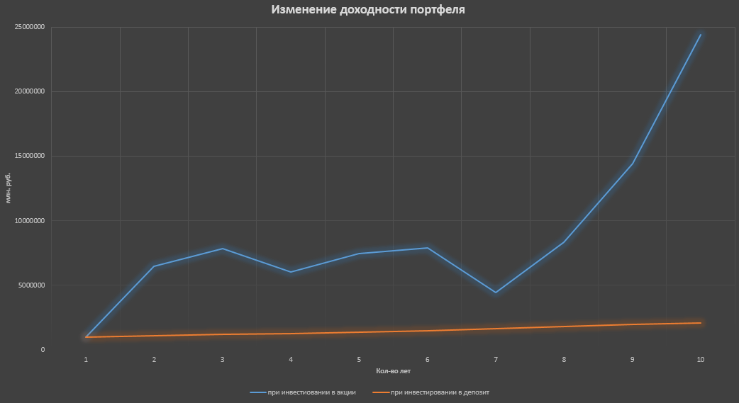 График доходности при инвестировании в депозит и покупке акций Сбербанка