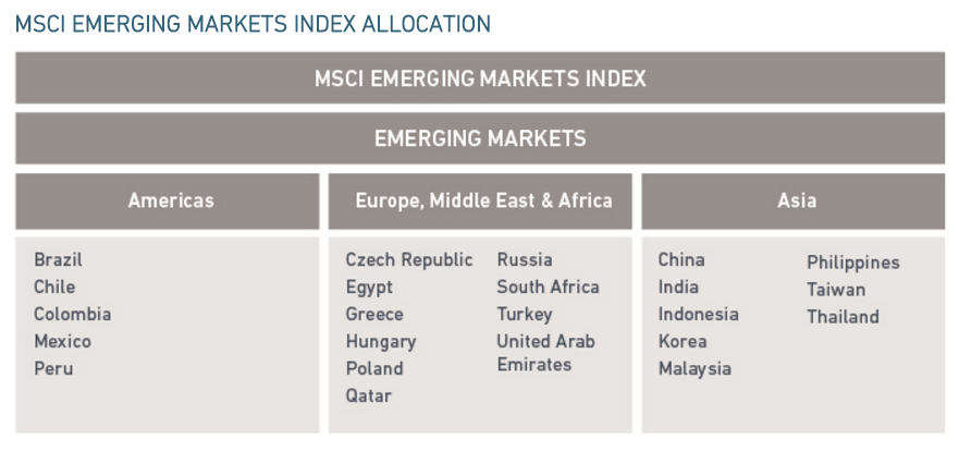 MSCI Emerging Markets по странам