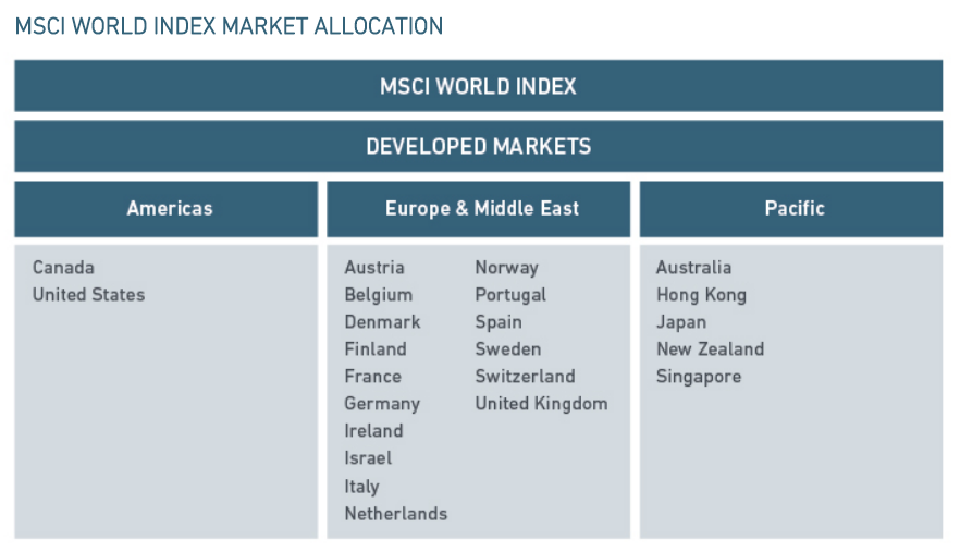 MSCI World по странам